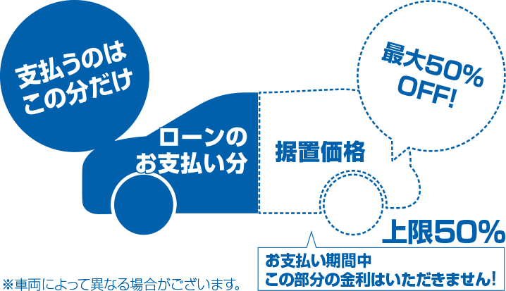 半額分だけ少なめらくらく36プラン