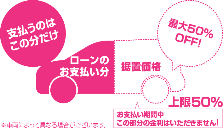 半額分だけ一括払い金利ゼロおまとめ0プラン